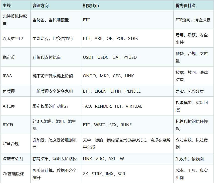 盘点2026年加密货币值得持续跟踪的十条主线赛道