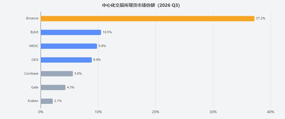 2026币圈交易所怎么选？币安OKX Bybit MEXC深度对比