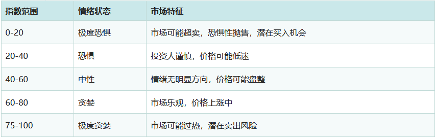 币圈恐惧贪婪指数是什么？五大指标解析与抄底逃顶实战指南