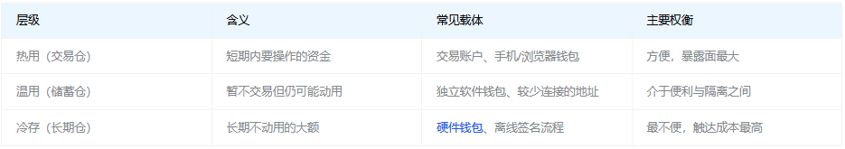 加密资产怎么存放更稳妥？交易仓、储蓄仓与冷存储分层