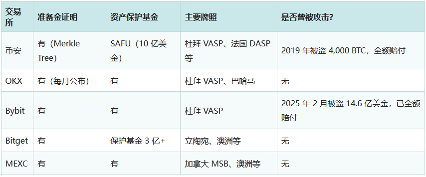 2026年虚拟货币交易所排名推荐:五大主流交易所完整比较