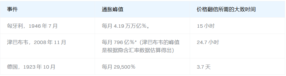 什么是恶性通货膨胀？成因、案例及其对加密货币意味着什么