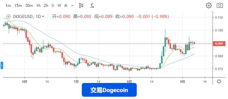 狗狗币DOGE行情与展望