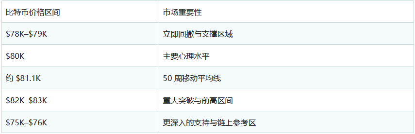 比特币冲8.1万没站稳掉回8万下,这波急涨后会不会深调?