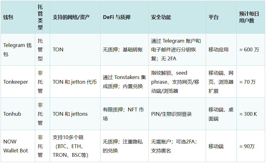 2026年最佳Telegram加密货币钱包评测：安全、质押与NFT支持