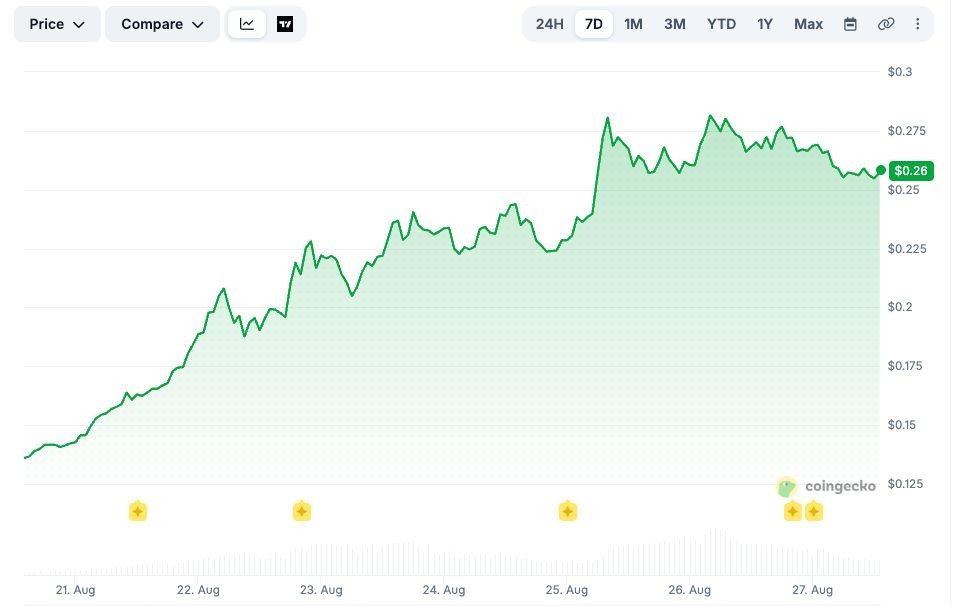 周加密货币涨幅红黑榜:普涨行情下，谁领跑，谁掉队?
