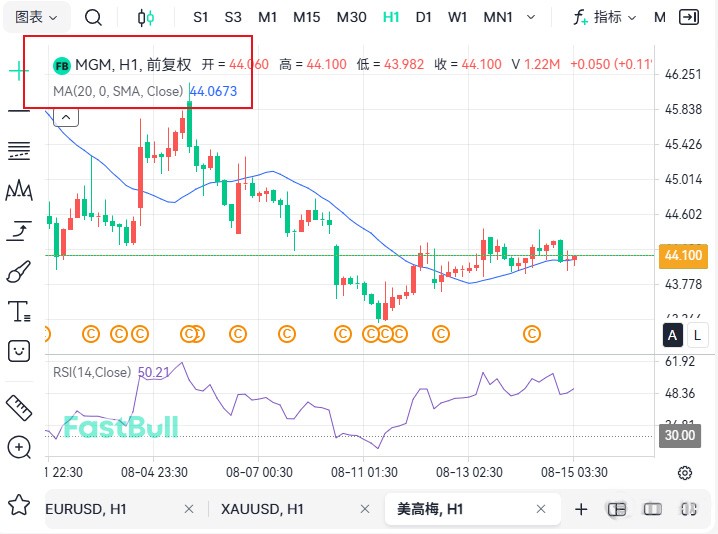 MA20判断美股趋势示例