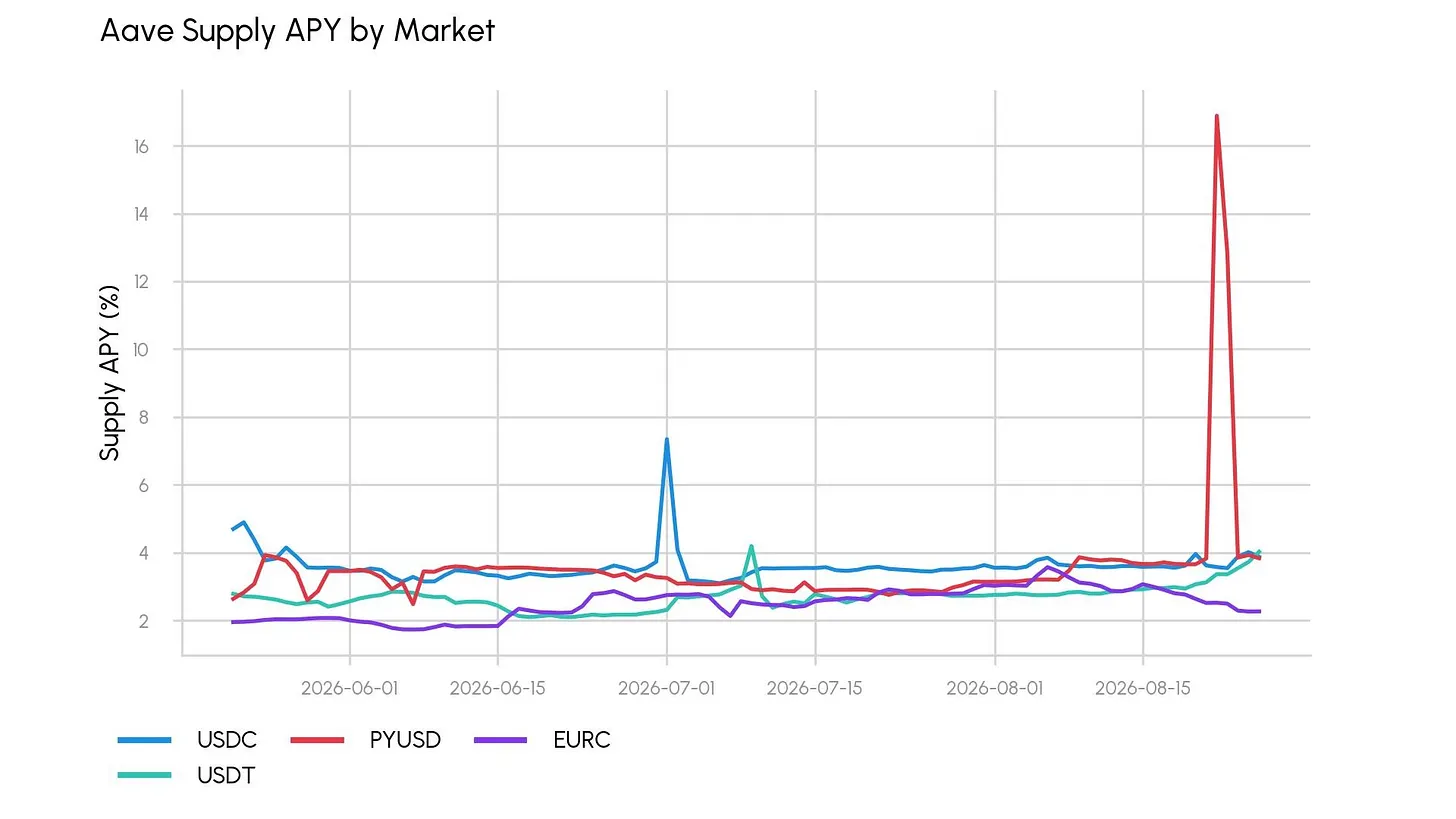 Aave上USDC与USDT资金利用率对比