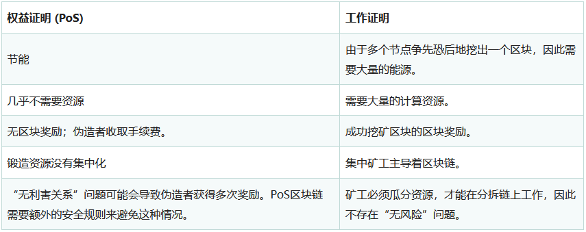 什么是区块链PoS机制？原理、优势及未来展望