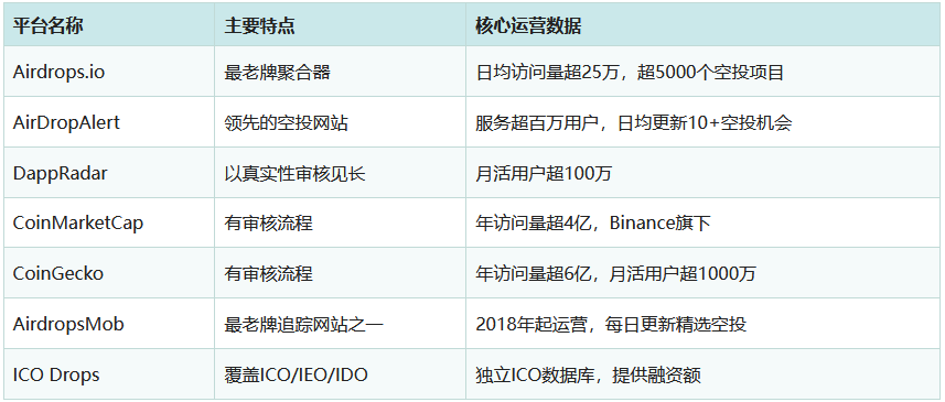 2026主流加密货币空投网站有哪些？新手空投渠道指南