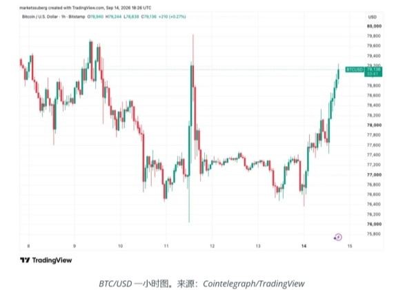 特朗普暗示伊朗战争或将结束，比特币应声反弹至7.9万美元