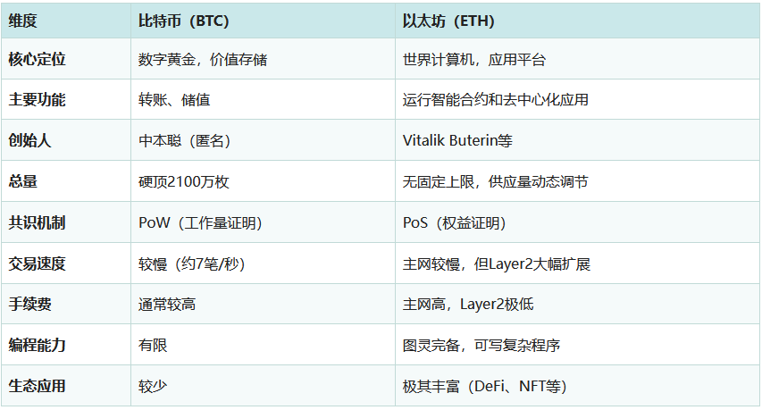 以太坊（ETH）是什么？与比特币的区别是什么？新手如何购买指南