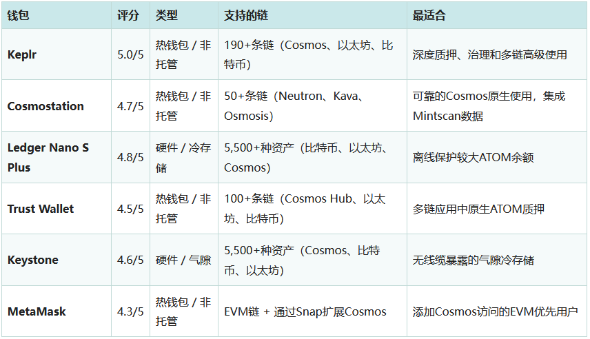 2026年最佳Cosmos钱包盘点：六大顶级钱包全面对比