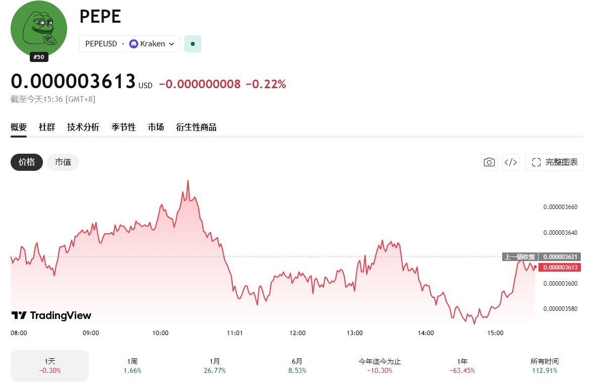 Pepe青蛙币市场走势