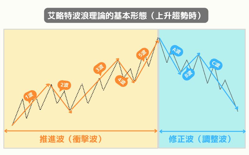 艾略特波浪理论入门：读懂5浪3浪与加密实战