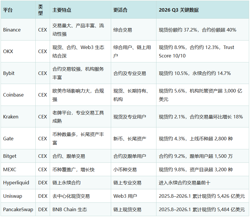 2026币圈交易所怎么选？币安OKX Bybit MEXC深度对比