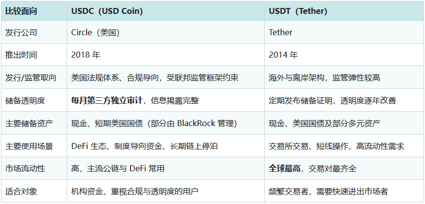 USDC是什么？新手如何购买？全面解读数字美元稳定币USDC